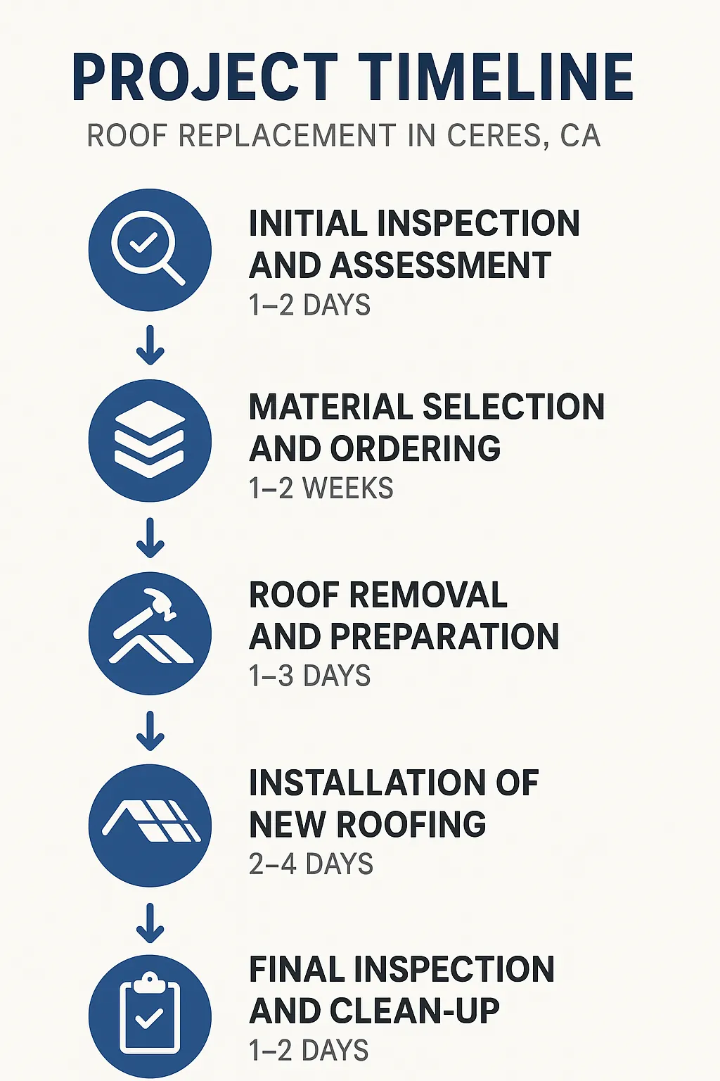 Infographic depicting five-step roof replacement timeline: inspection, material selection, removal, installation, final inspection in Ceres, CA.