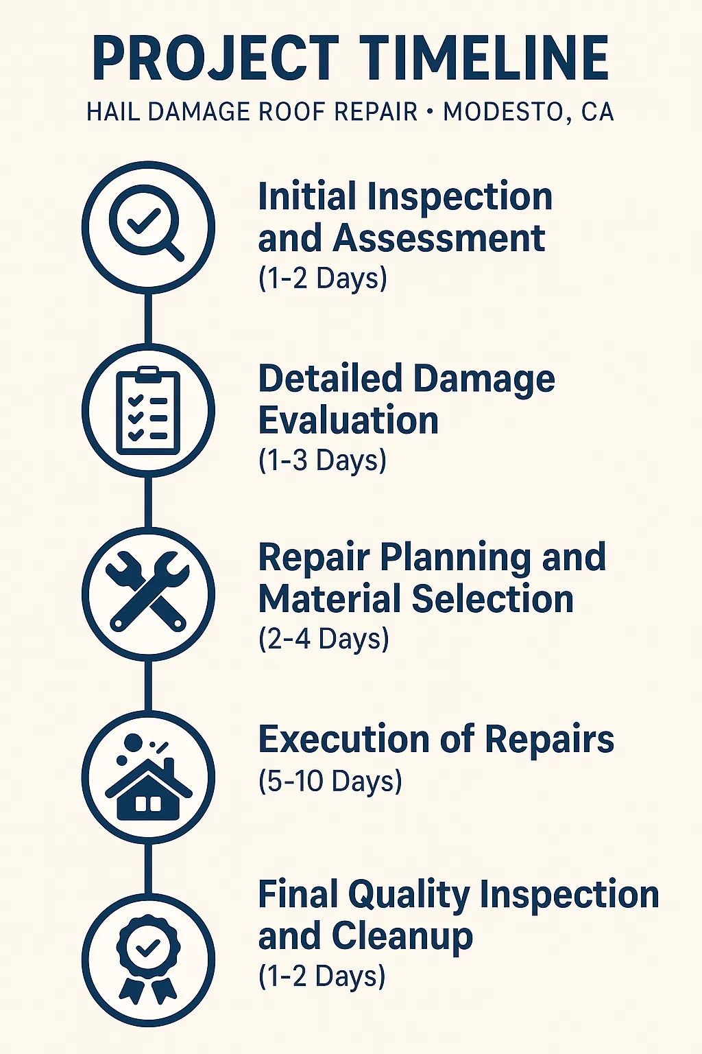Infographic depicting a five-step project timeline for hail damage roof repair in Modesto CA highlighting inspection to cleanup