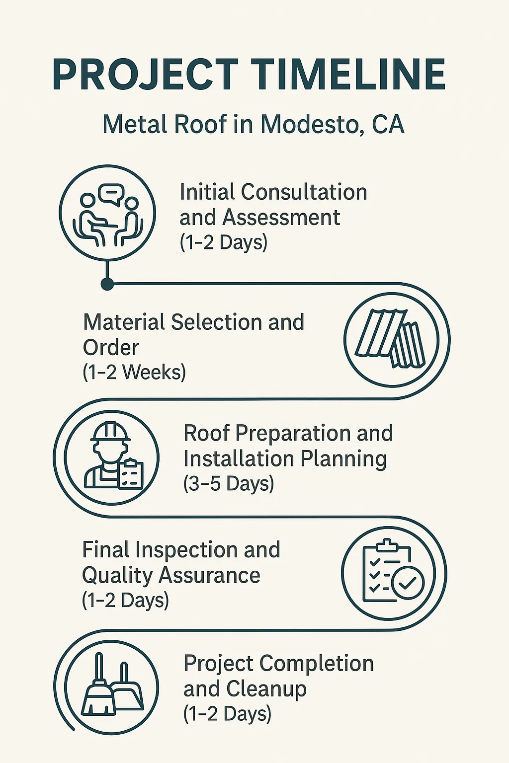 Infographic showing a five-step project timeline for metal roofing in Modesto CA detailing consultation to completion.