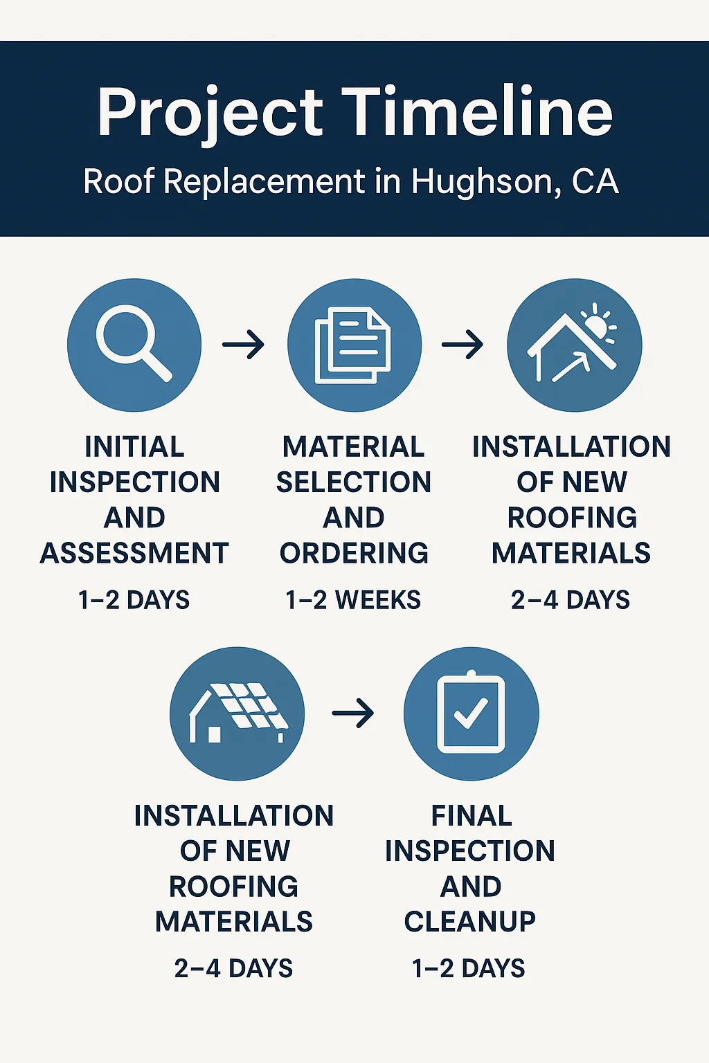 Infographic illustrating a five-step roof replacement timeline for Hughson CA: inspection, material ordering, removal, installation, inspection.
