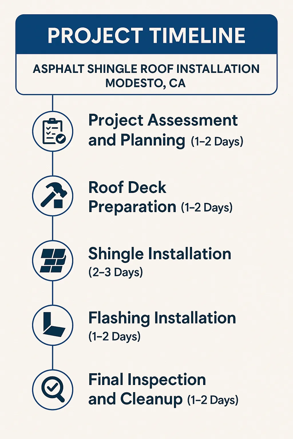 Infographic visualizes a five-step timeline for asphalt shingle roof installation in Modesto CA.