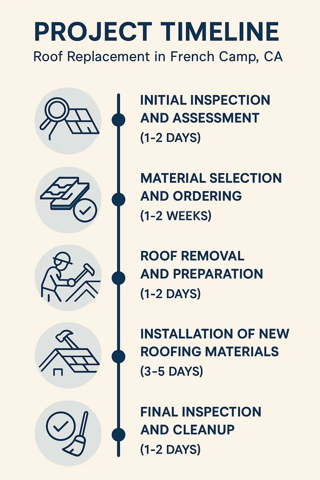 Infographic illustrating the five-step roof replacement timeline for French Camp CA with clear visuals and minimal text.