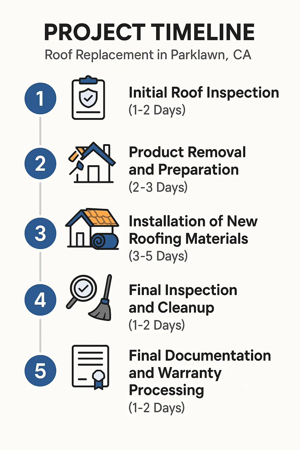 Infographic illustrating a five-step roof replacement timeline for Parklawn CA with clear labels and minimal text.