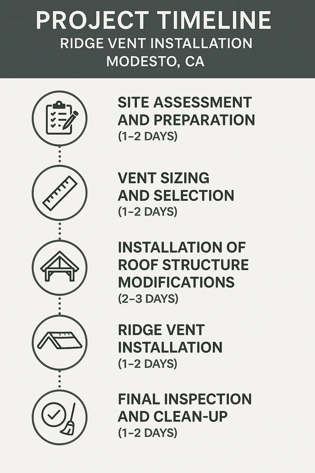 Infographic depicting a five-step timeline for Ridge Vent Installation in Modesto CA including site assessment to final inspection.