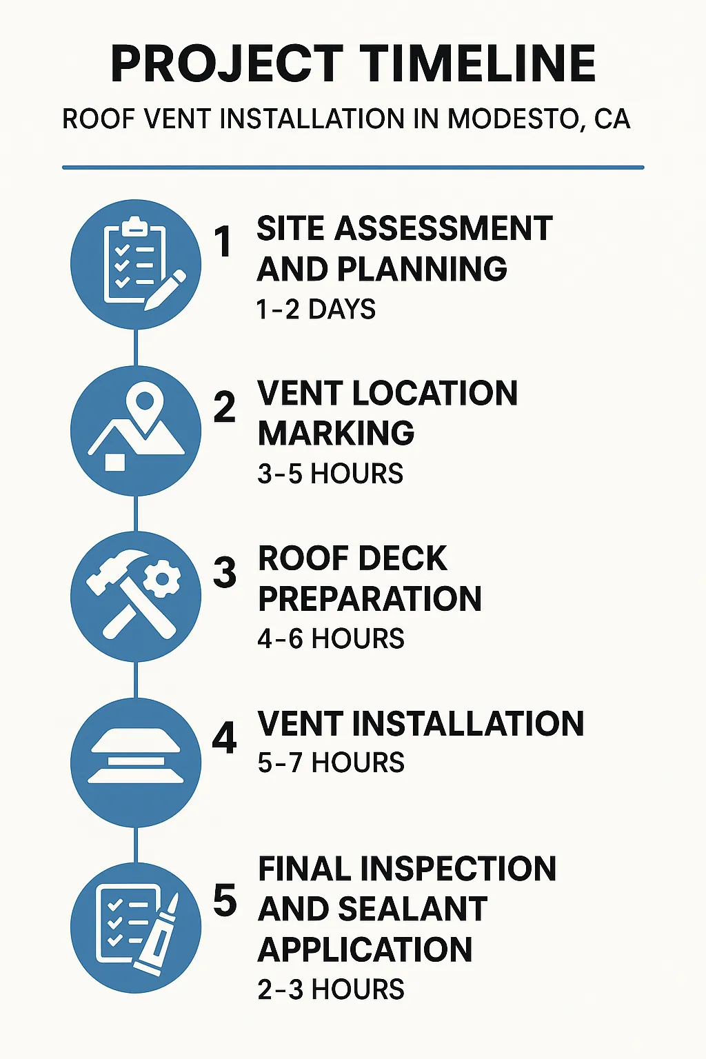 Infographic shows five-step roof vent installation timeline in Modesto CA with clear visuals and minimal text.