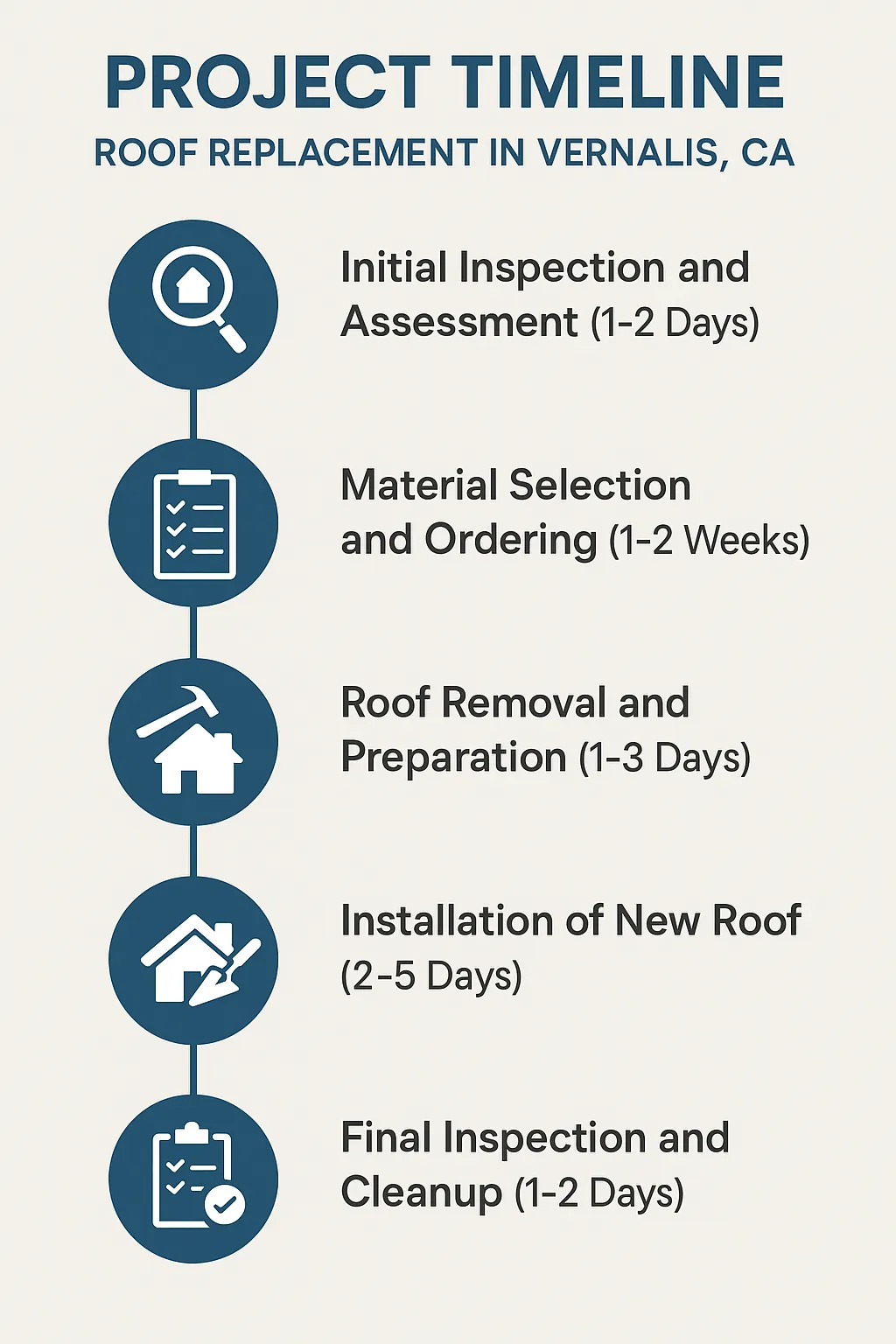 Infographic illustrating five-step project timeline for roof replacement in Vernalis CA from inspection to cleanup.