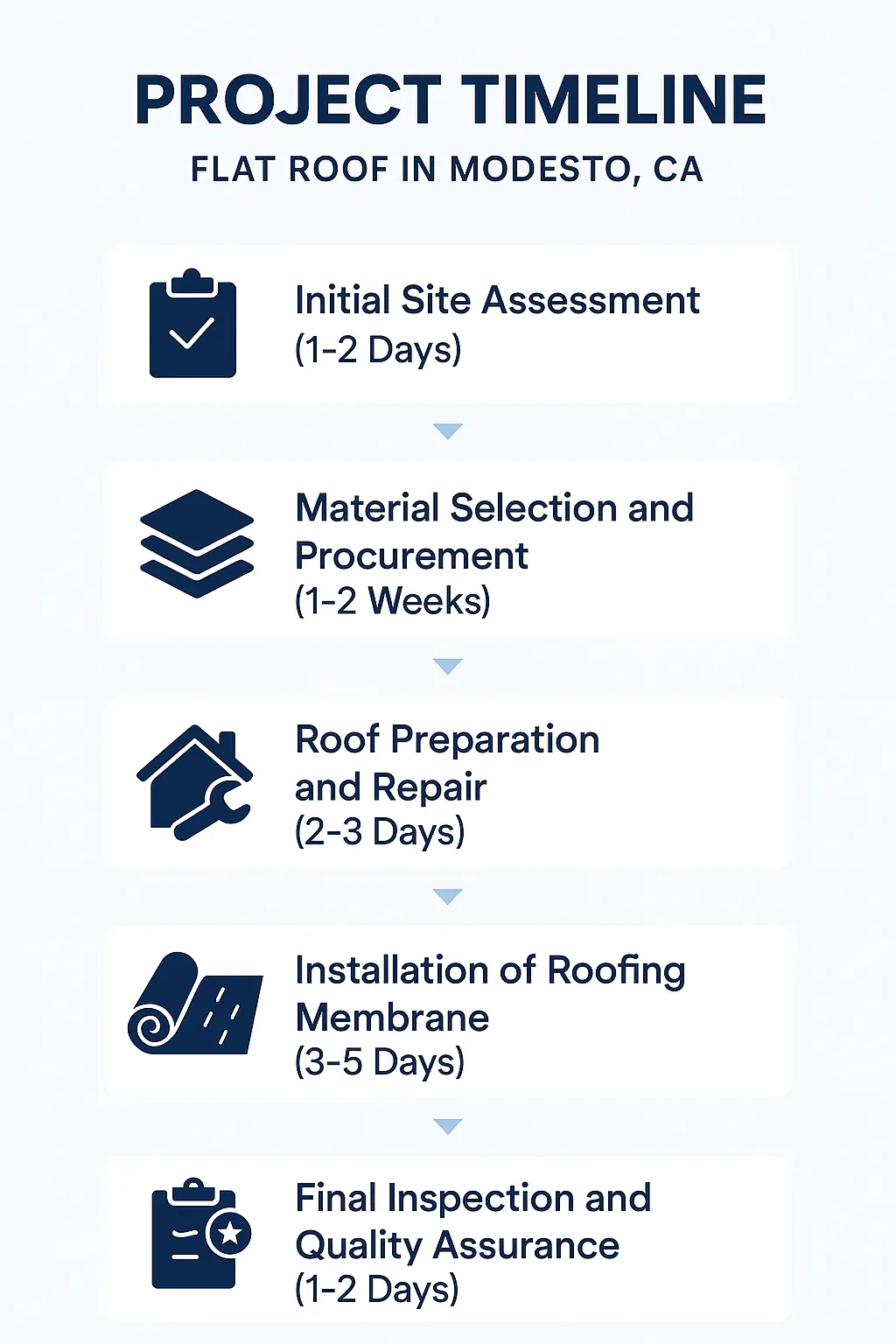 Infographic depicting Project Timeline for Flat Roof in Modesto CA with five clear steps and minimal text