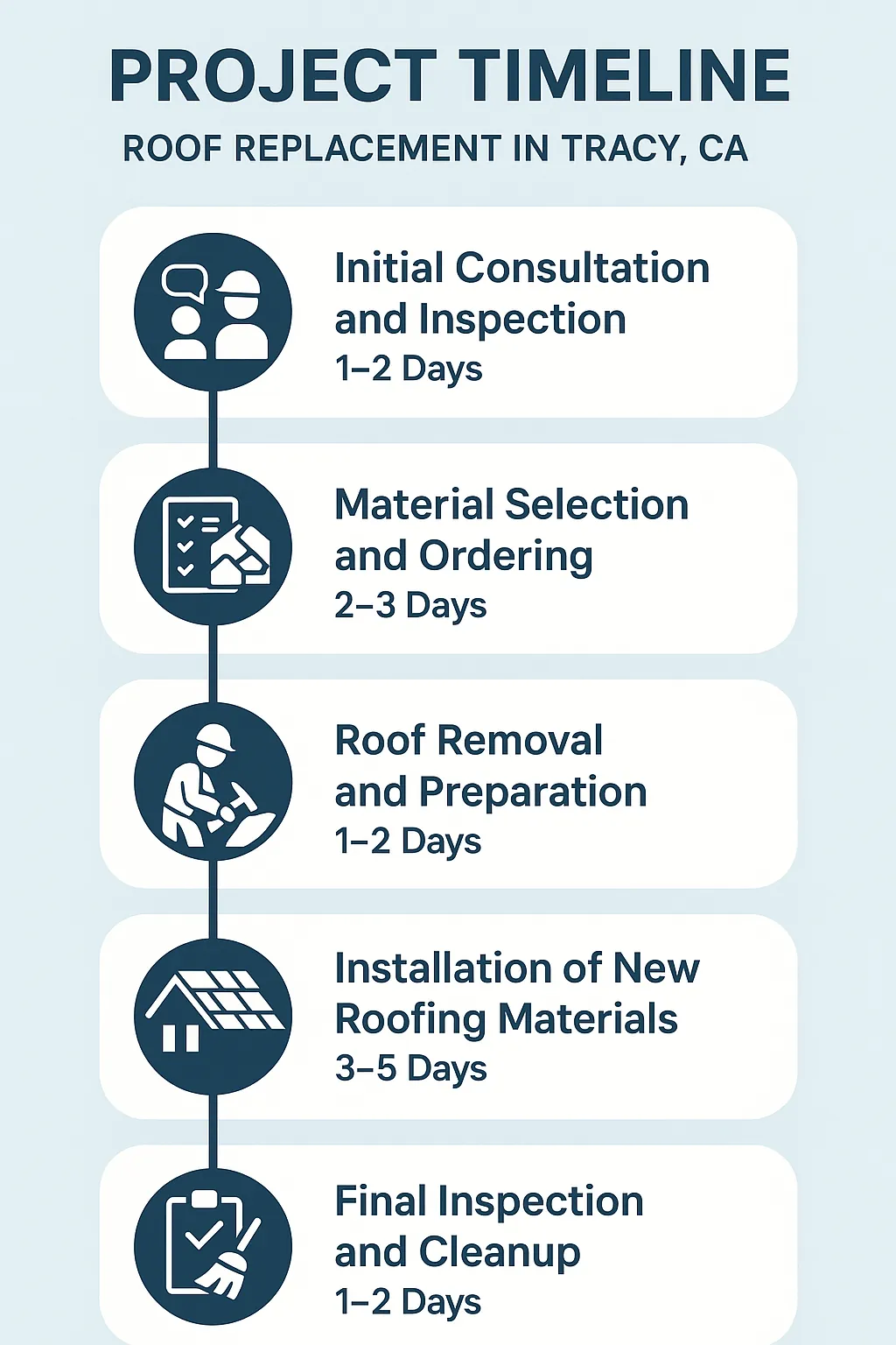 Infographic outlining five-step roof replacement timeline for Tracy CA including consultation, material selection, and installation.