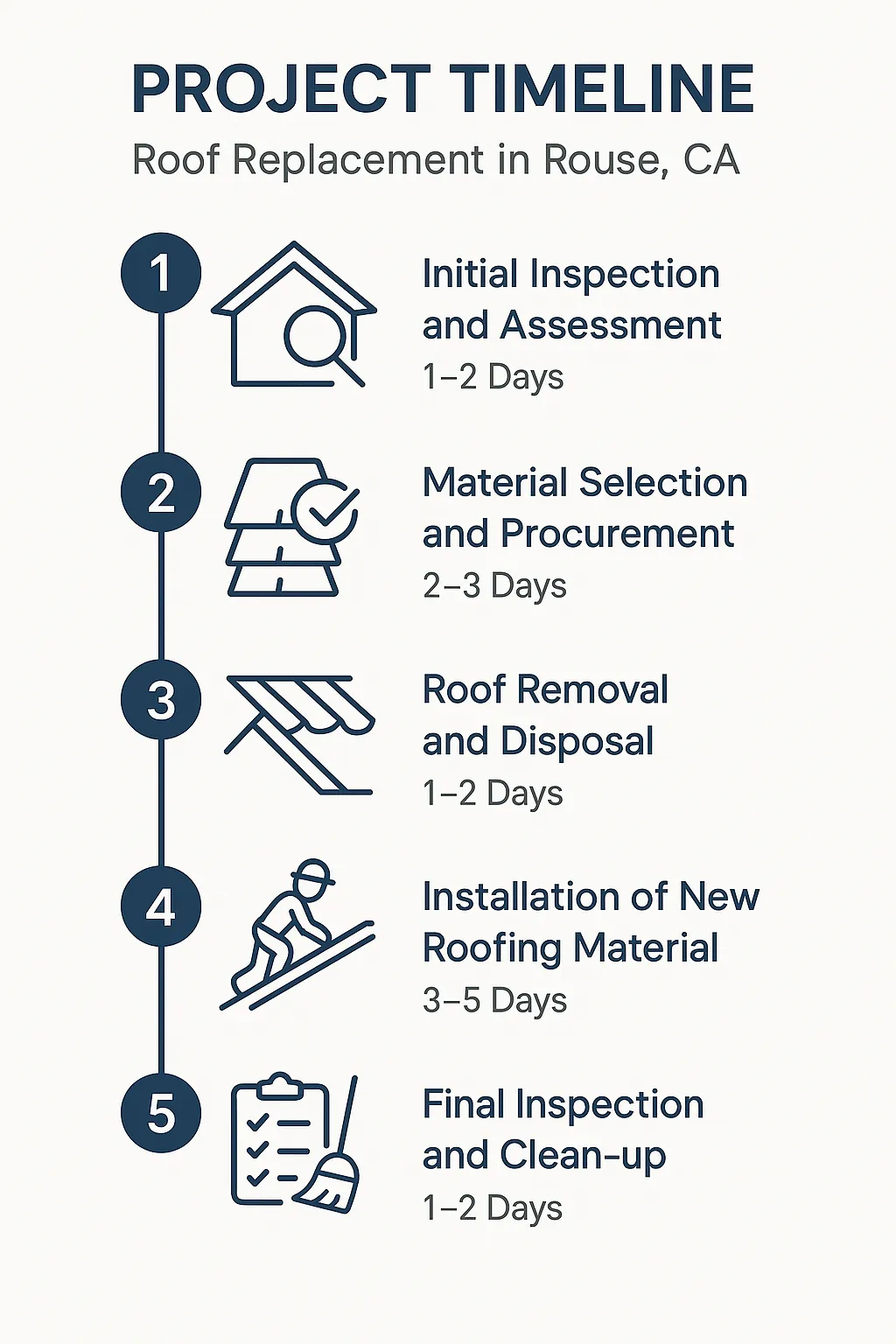 Infographic illustrating roof replacement project timeline with five clear steps and a professional design for Rouse CA.