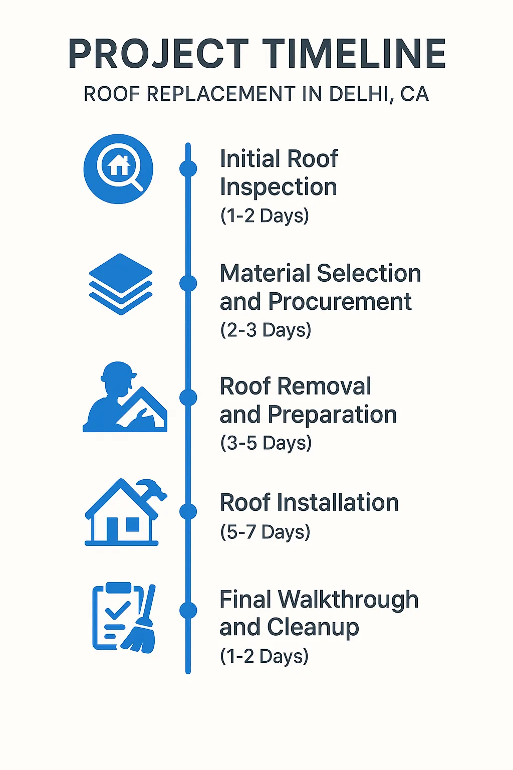Infographic showing a five-step roof replacement timeline for Delhi CA detailing each stage's duration and activities.
