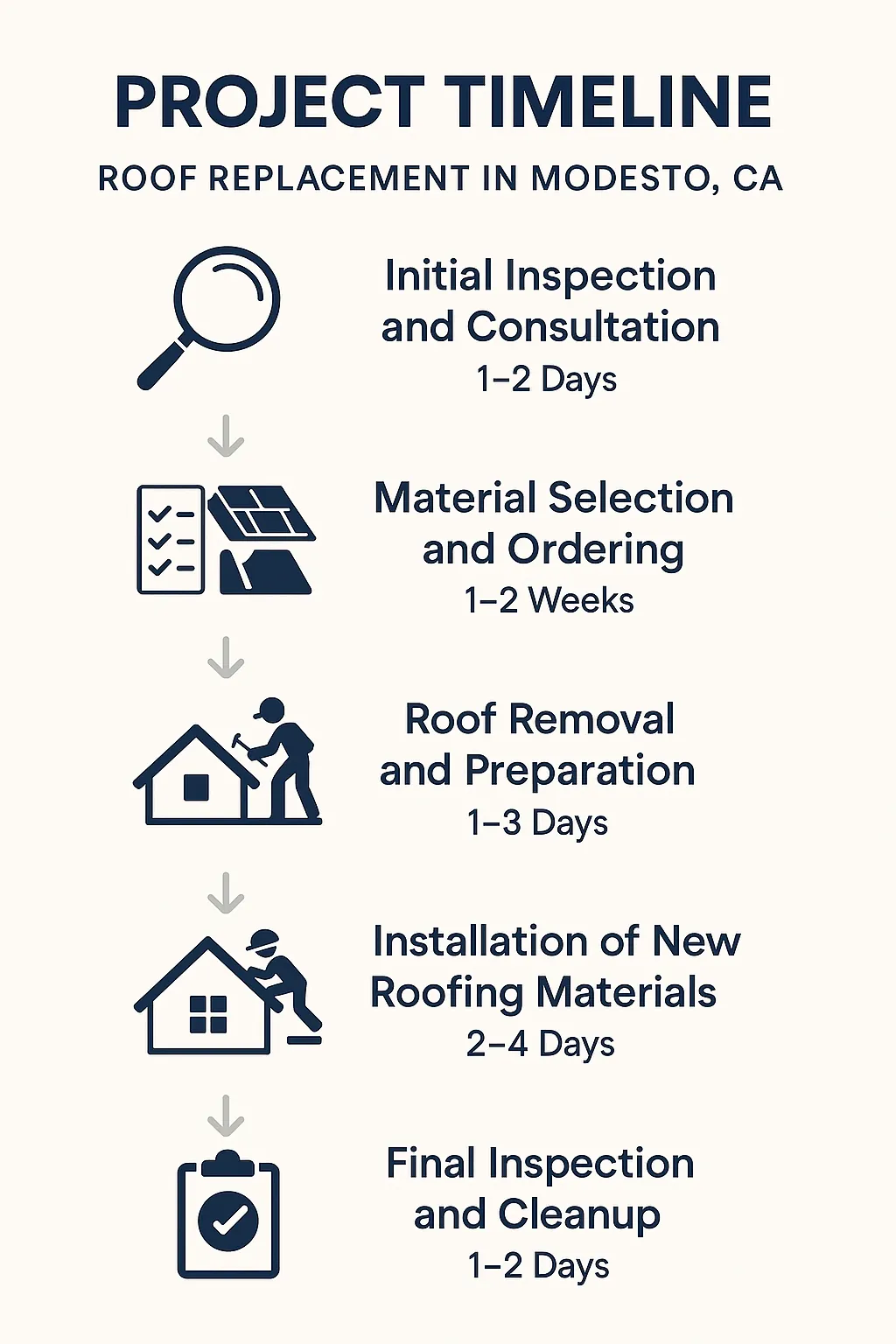 Infographic depicting a five-step roof replacement timeline in Modesto CA highlighting inspection to cleanup stages.