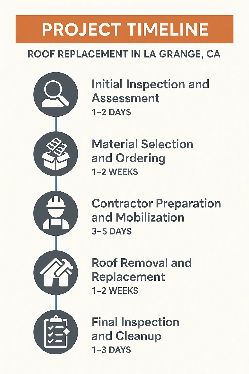 Infographic showing a five-step project timeline for roof replacement in La Grange CA with clear visuals and minimal text.