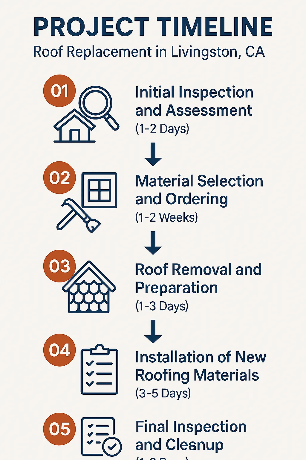 Infographic illustrating a five-step project timeline for roof replacement in Livingston, CA with clear visual elements.