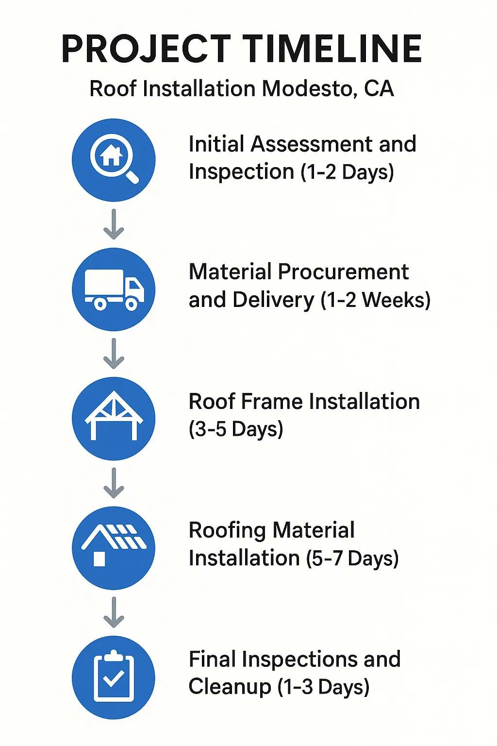Infographic depicting a five-step project timeline for roof installation in Modesto CA with clear visuals and minimal text.