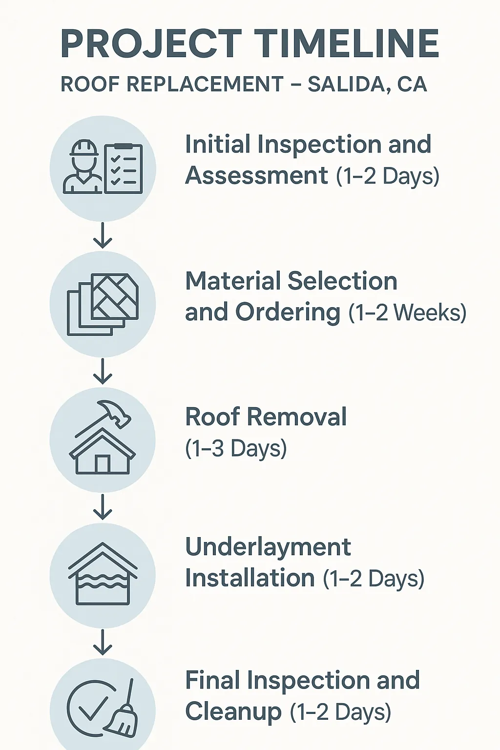 Infographic illustrating five-step roof replacement project timeline in Salida CA with clear visuals and minimal text.