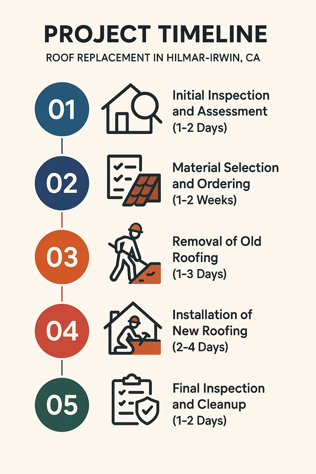 Infographic depicting the five-step roof replacement timeline in Hilmar-Irwin, CA, outlining inspection to cleanup.