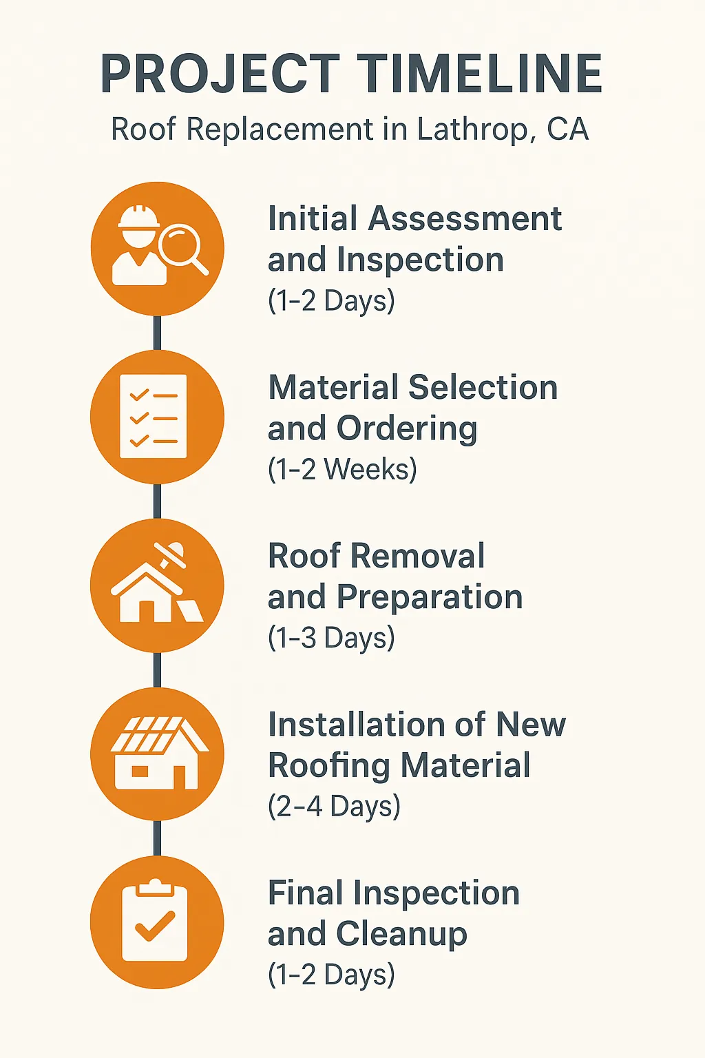 Infographic depicting a five-step roof replacement timeline for Lathrop CA: assessment, material selection, removal, installation, inspection.