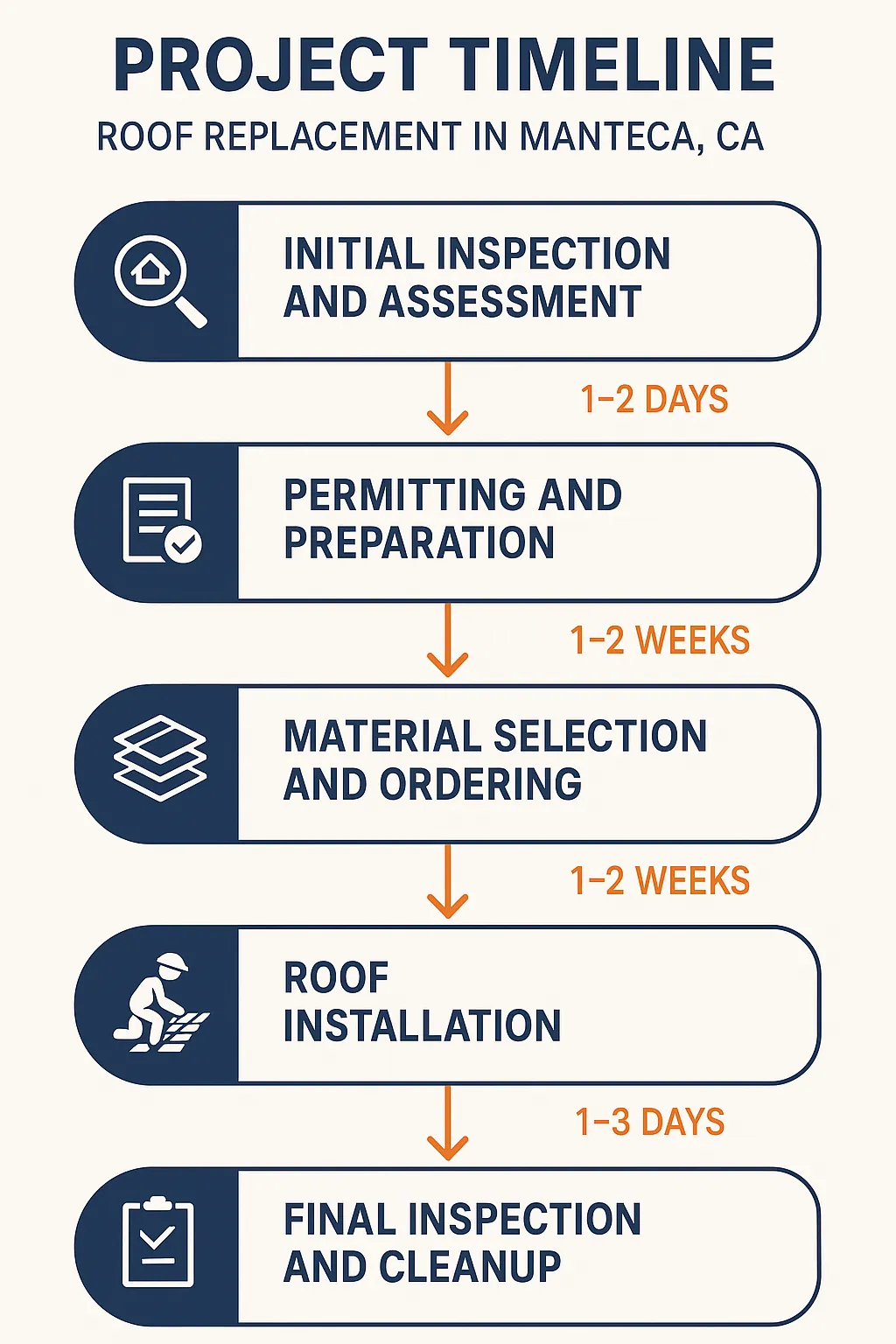 Infographic depicting a five-step roof replacement timeline in Manteca CA with clear and appealing visuals.
