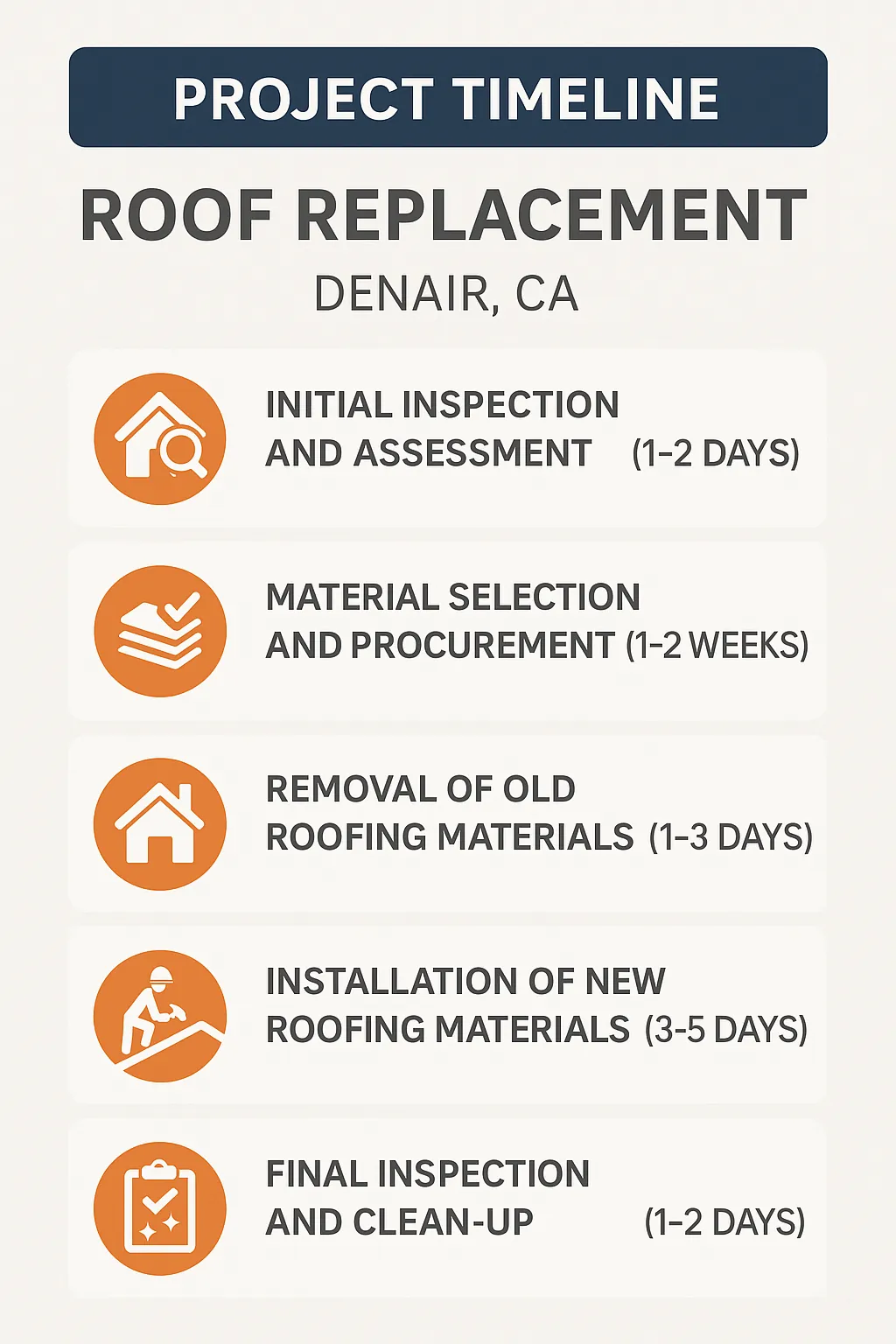 Infographic depicting a five-step project timeline for roof replacement in Denair CA featuring inspection, material selection, removal, installation, and clean-up.
