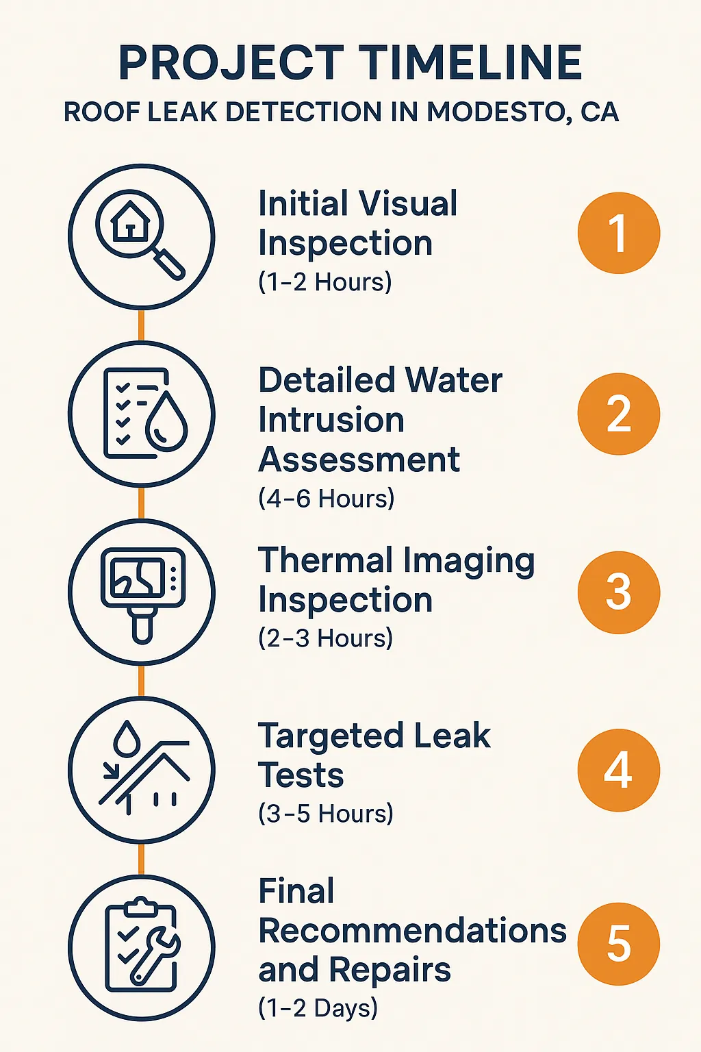 Infographic showing the five-step project timeline for roof leak detection in Modesto, CA with clear visuals and minimal text.