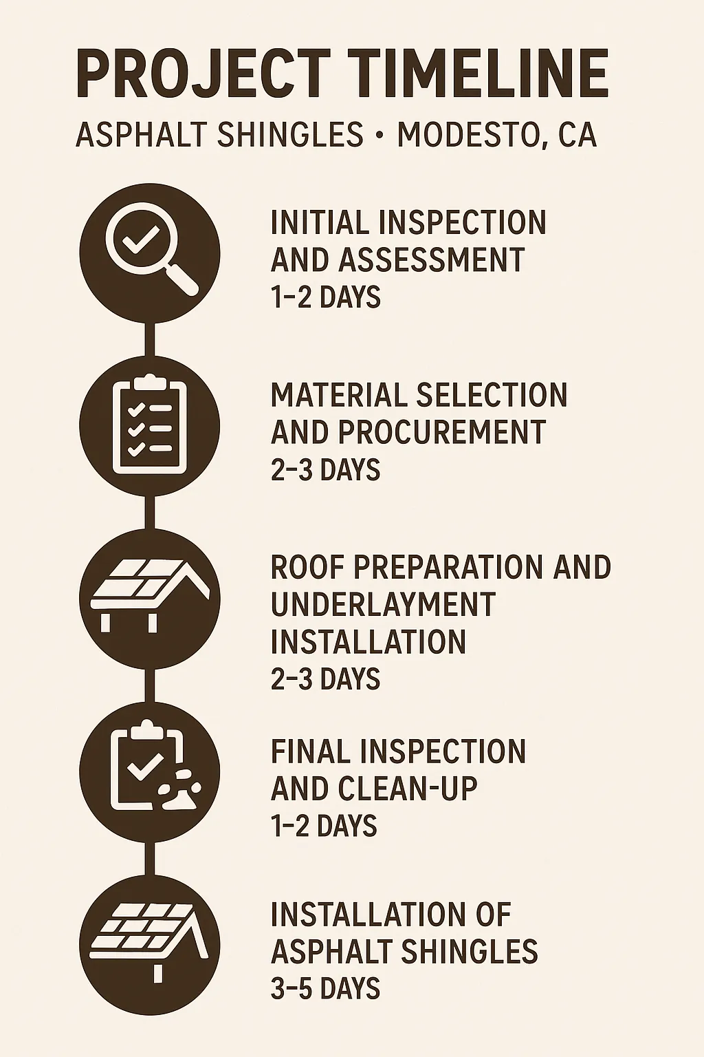 Infographic displaying a five-step project timeline for asphalt shingles installation in Modesto CA with clear visuals.