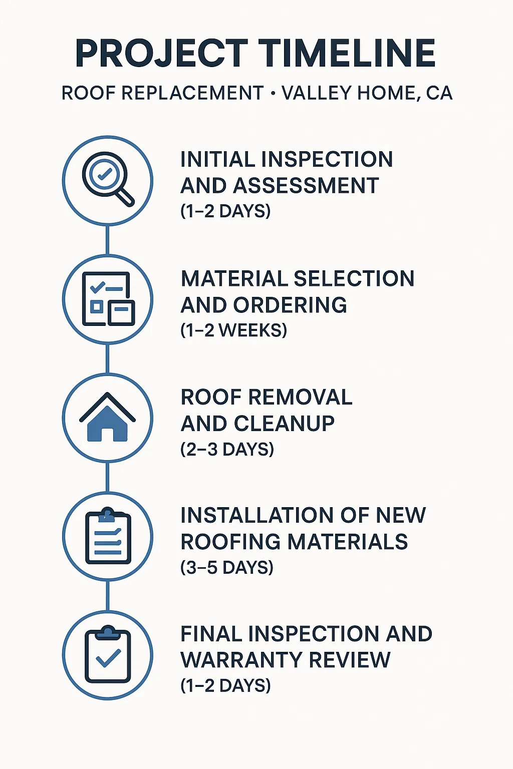 Infographic representing a five-step project timeline for roof replacement in Valley Home, CA, with clear visuals and minimal text.