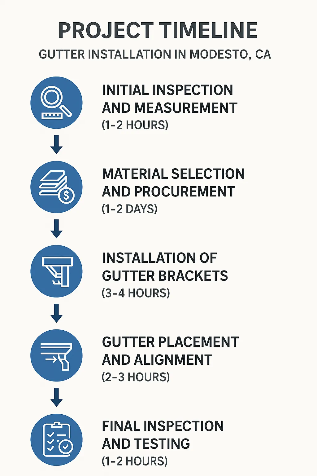 Infographic showcasing five-step timeline for gutter installation in Modesto CA with clear design and minimal text.