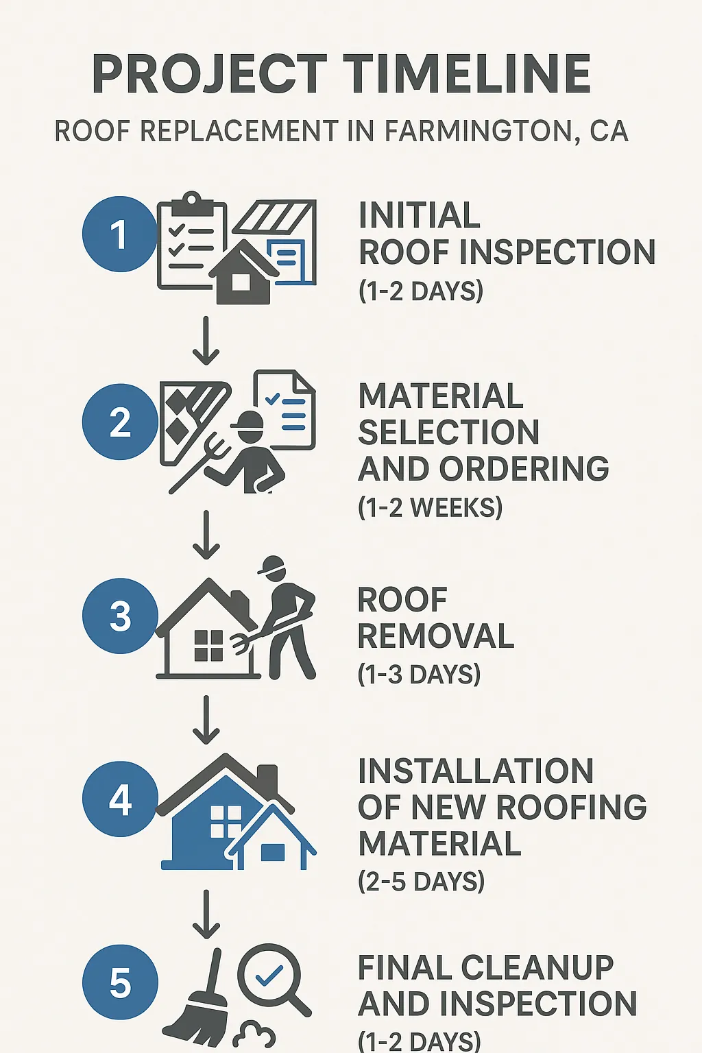 Infographic illustrating a five-step roof replacement timeline for Farmington CA, including inspections and installations.