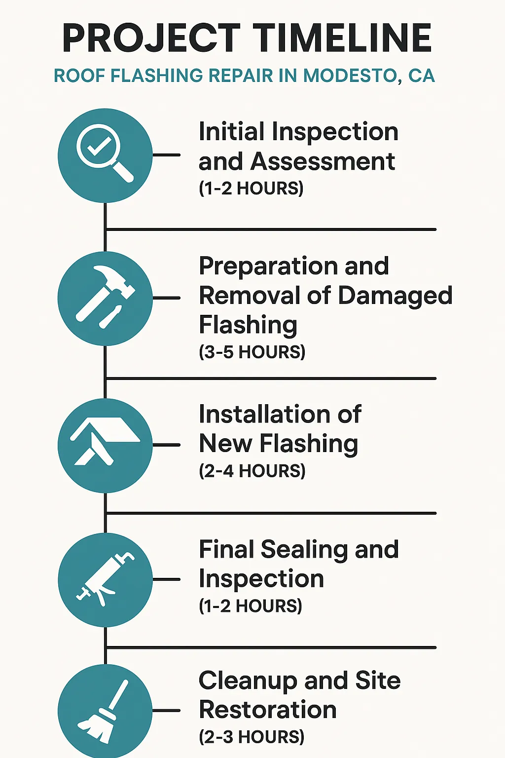Infographic depicting five-step project timeline for roof flashing repair in Modesto CA with clear and appealing design.