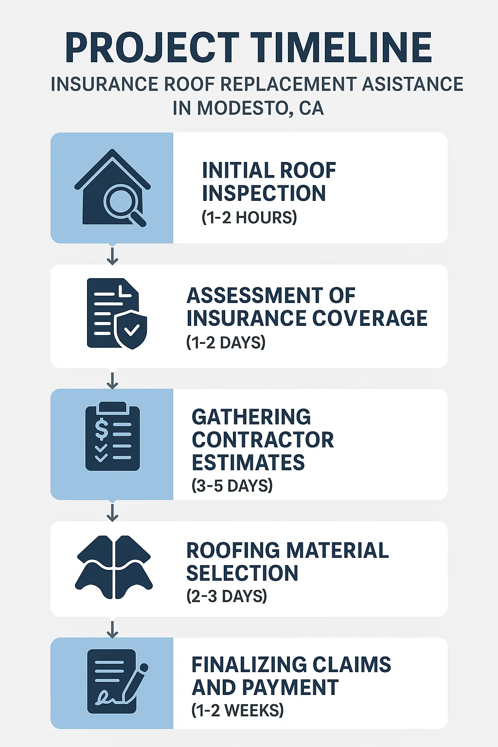 Infographic depicting a 5-step project timeline for Insurance Roof Replacement Assistance in Modesto, CA.