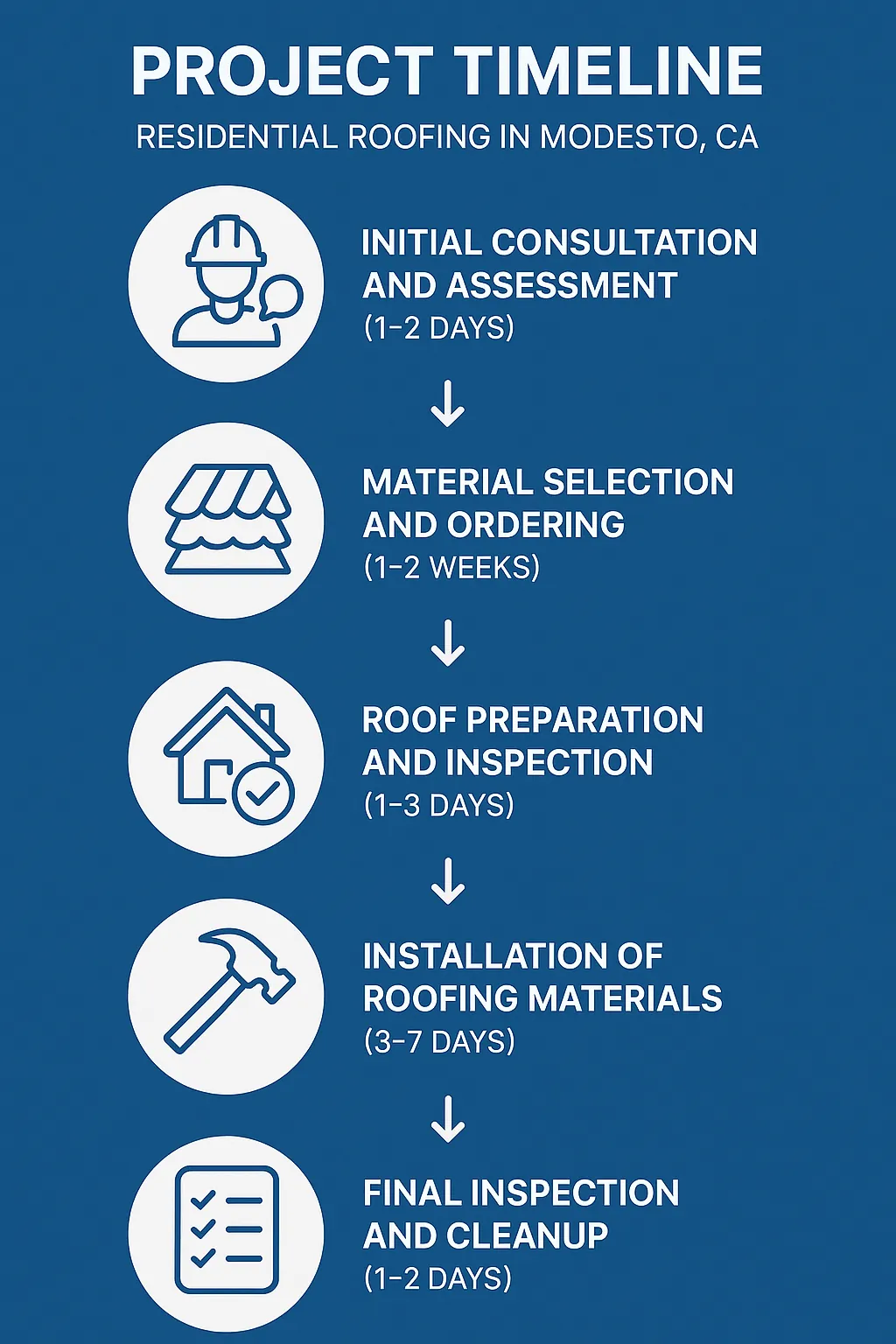 Infographic representing a five-step timeline for residential roofing in Modesto CA covering consultation to cleanup.