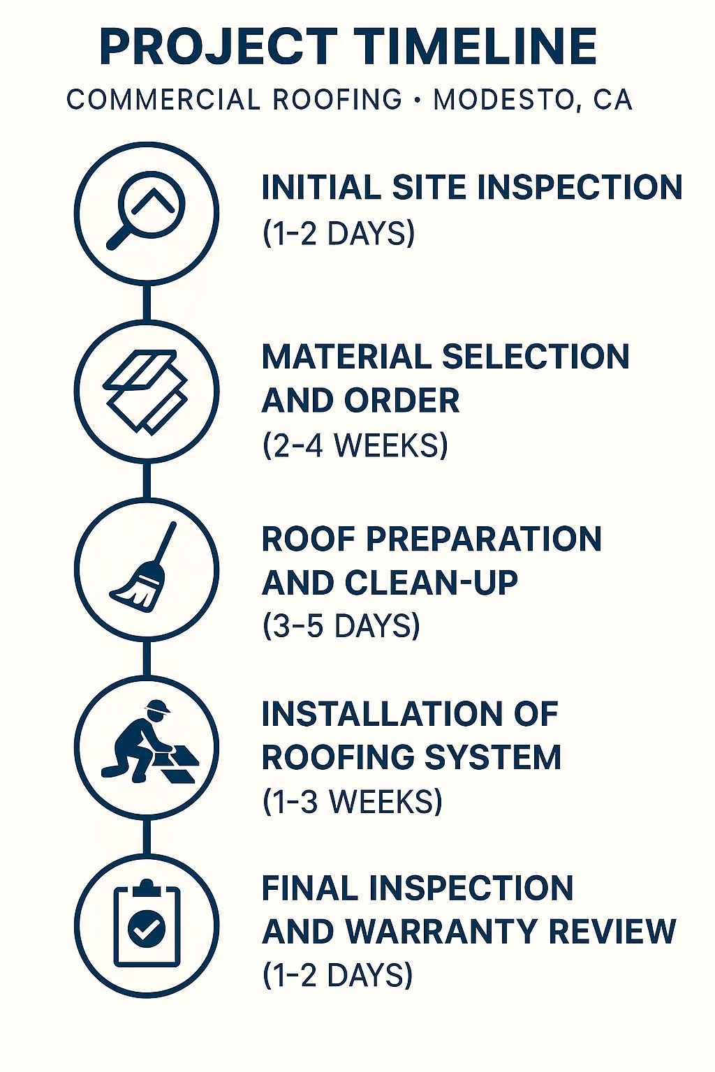 Infographic depicting a five-step project timeline for commercial roofing in Modesto CA with clear visuals and minimal text.