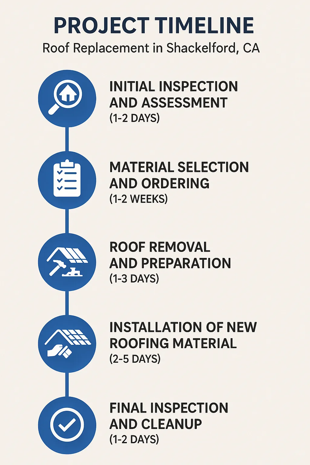 Infographic showing a five-step project timeline for roof replacement in Shackelford CA with clear visuals and minimal text