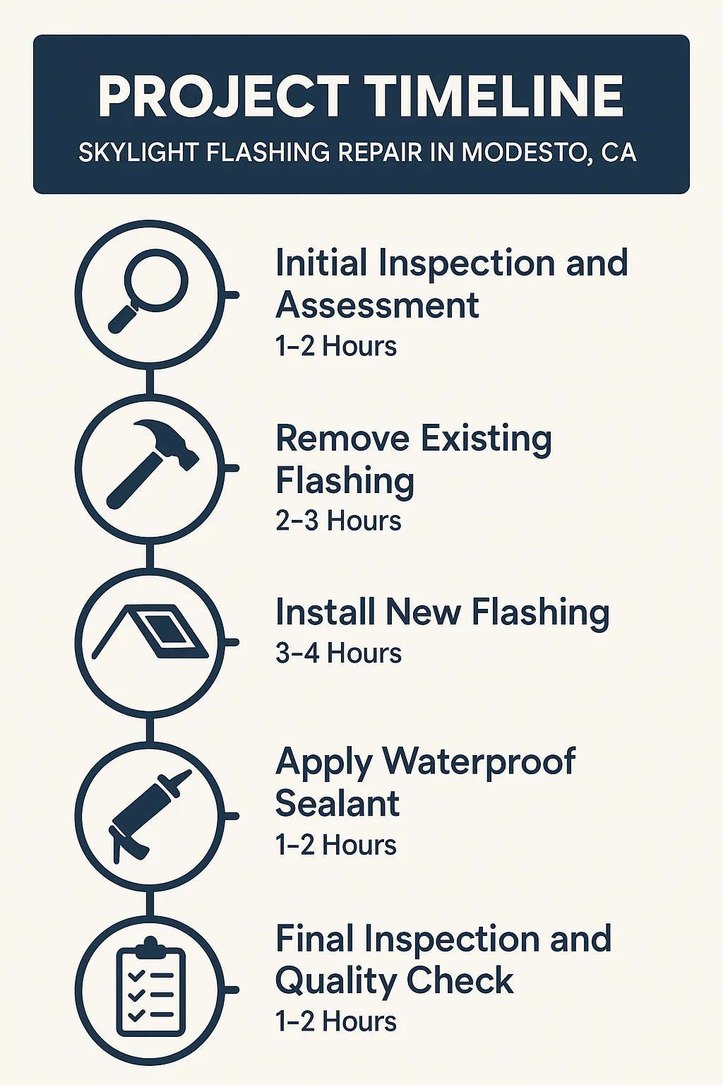 Infographic detailing five-step timeline for Skylight Flashing Repair in Modesto CA with clear visuals and minimal text.