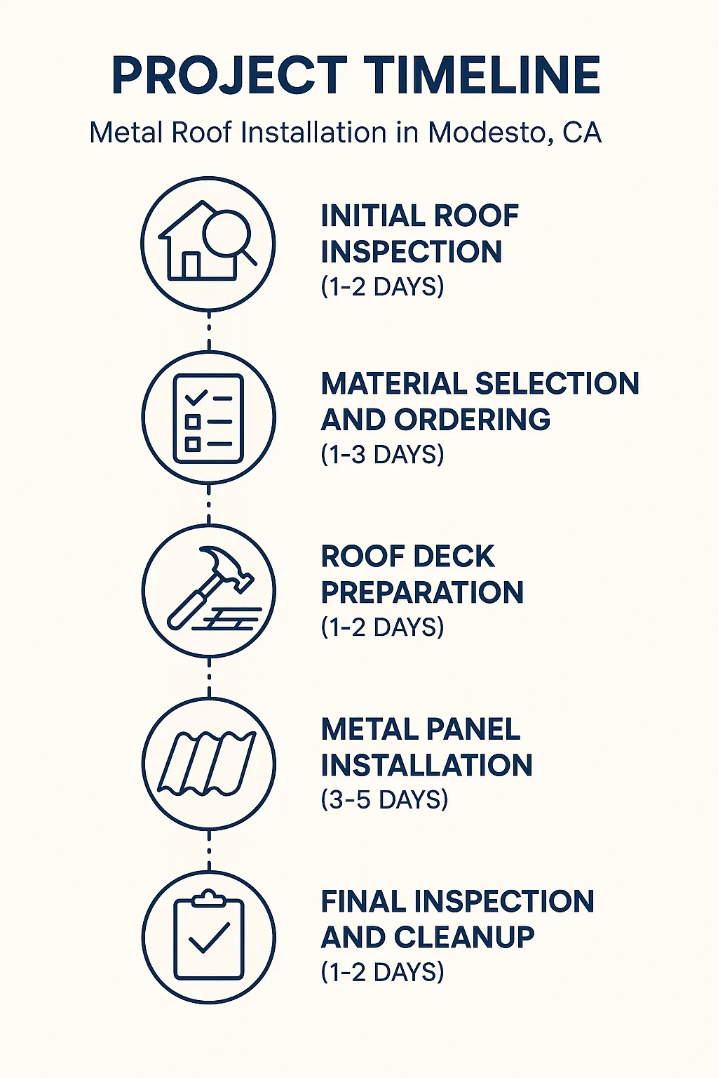 Infographic illustrating a five-step timeline for metal roof installation in Modesto CA with clear visuals and minimal text.