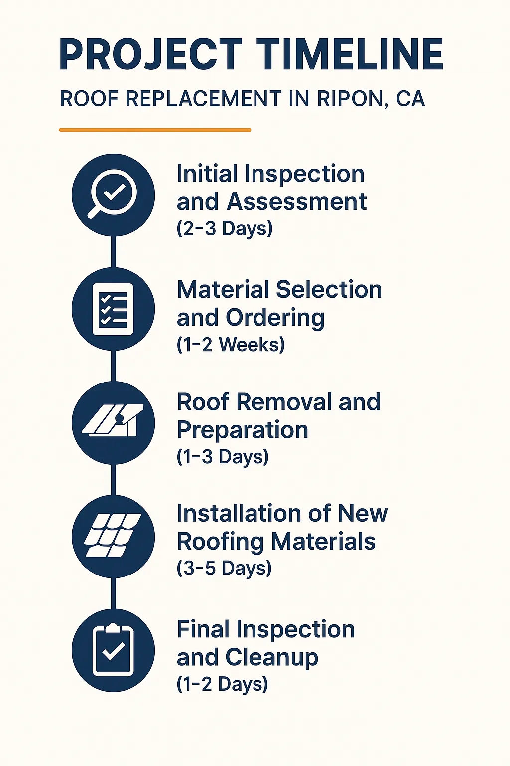 Infographic showing roof replacement project timeline with five steps and durations for Ripon CA.