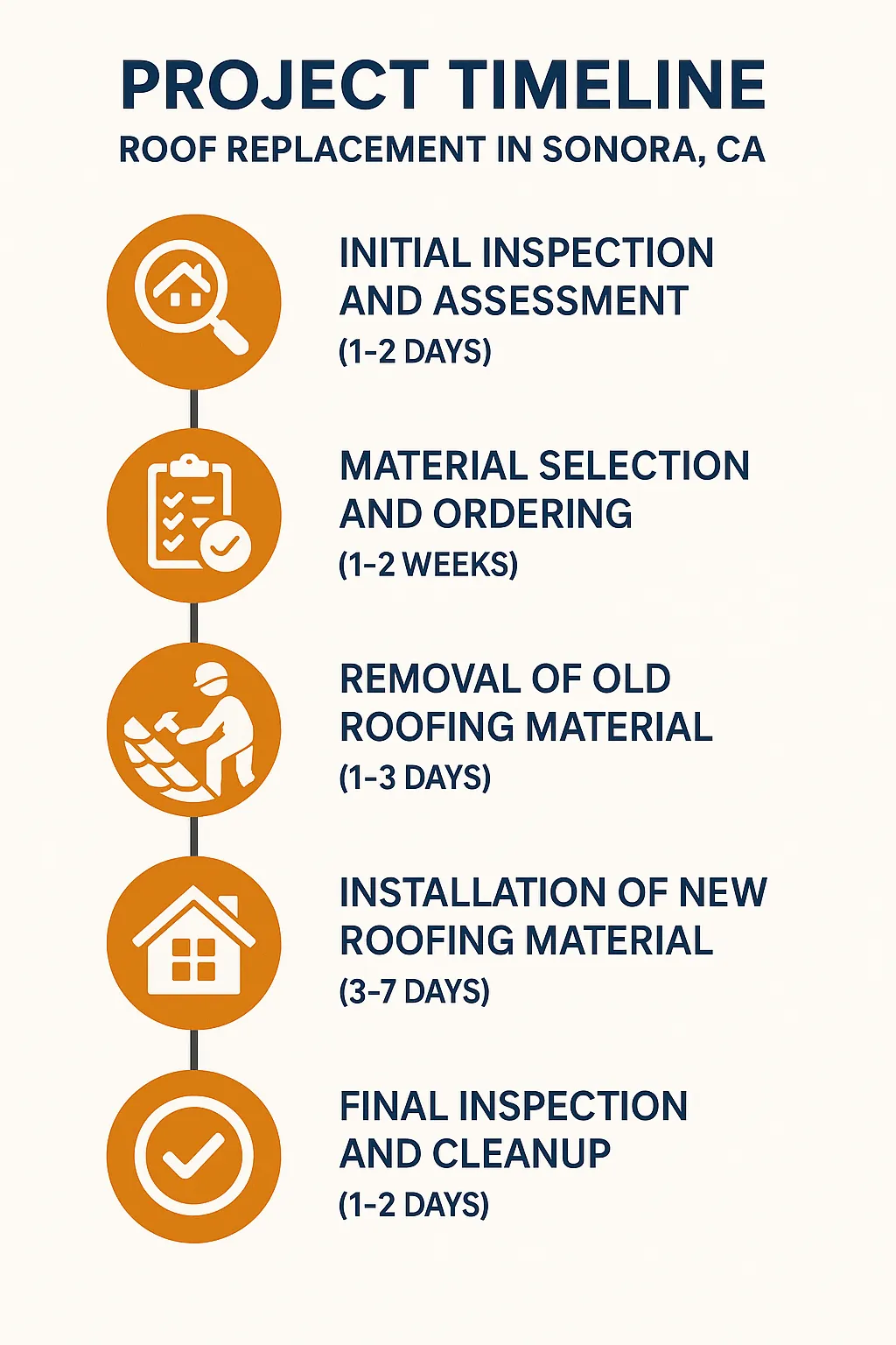 Infographic illustrating a five-step roof replacement timeline in Sonora CA with clear visuals and minimal text.
