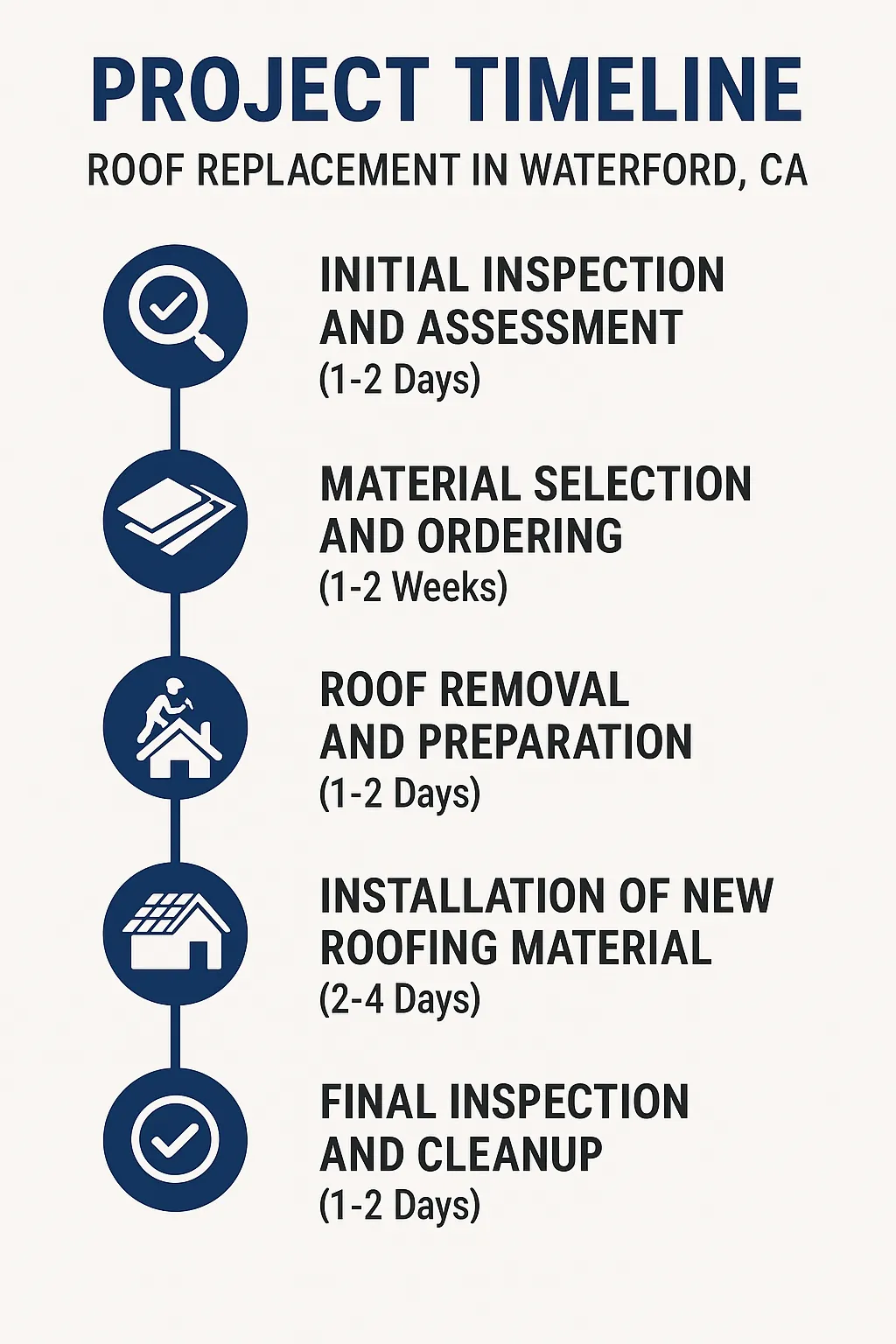 Infographic showing a five-step project timeline for roof replacement in Waterford CA with clear visuals and minimal text.