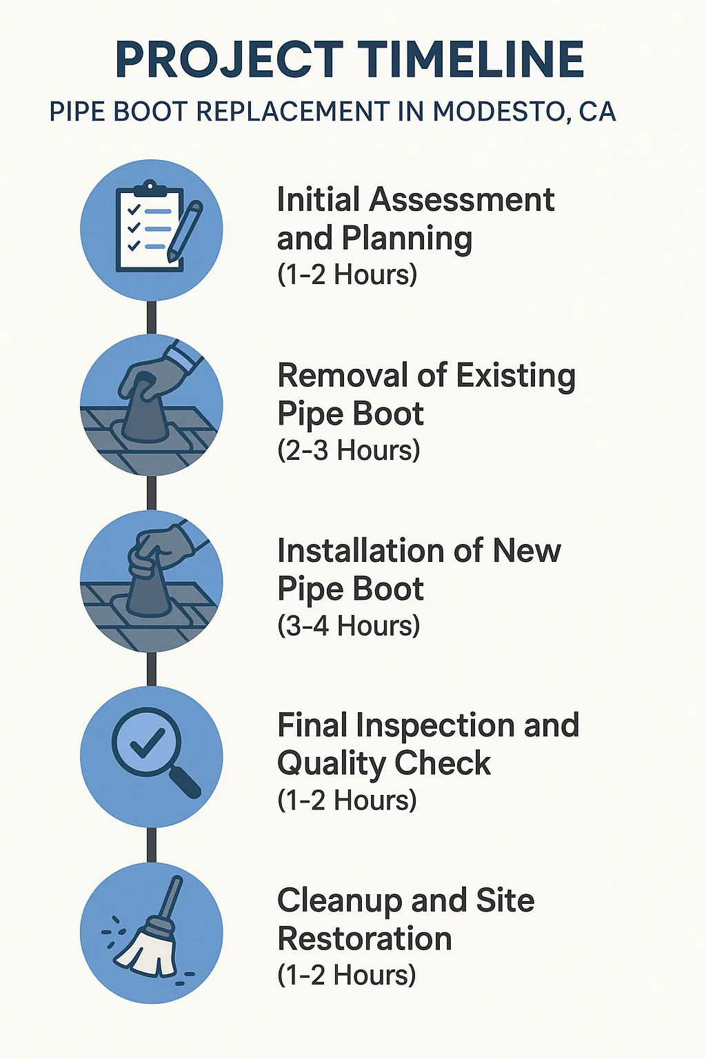 Infographic showing a five-step project timeline for Pipe Boot Replacement in Modesto CA with clear visuals and minimal text.