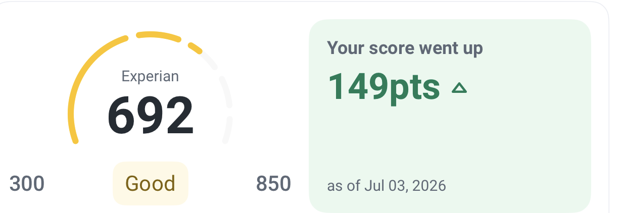 Experian score increased 149 points to 692