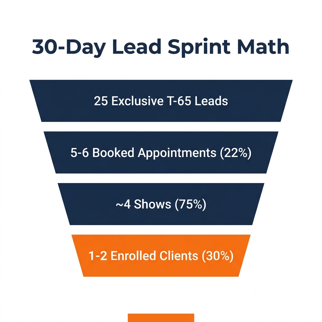 30-day Medicare lead sprint funnel: 25 leads to booked appointments to enrolled clients