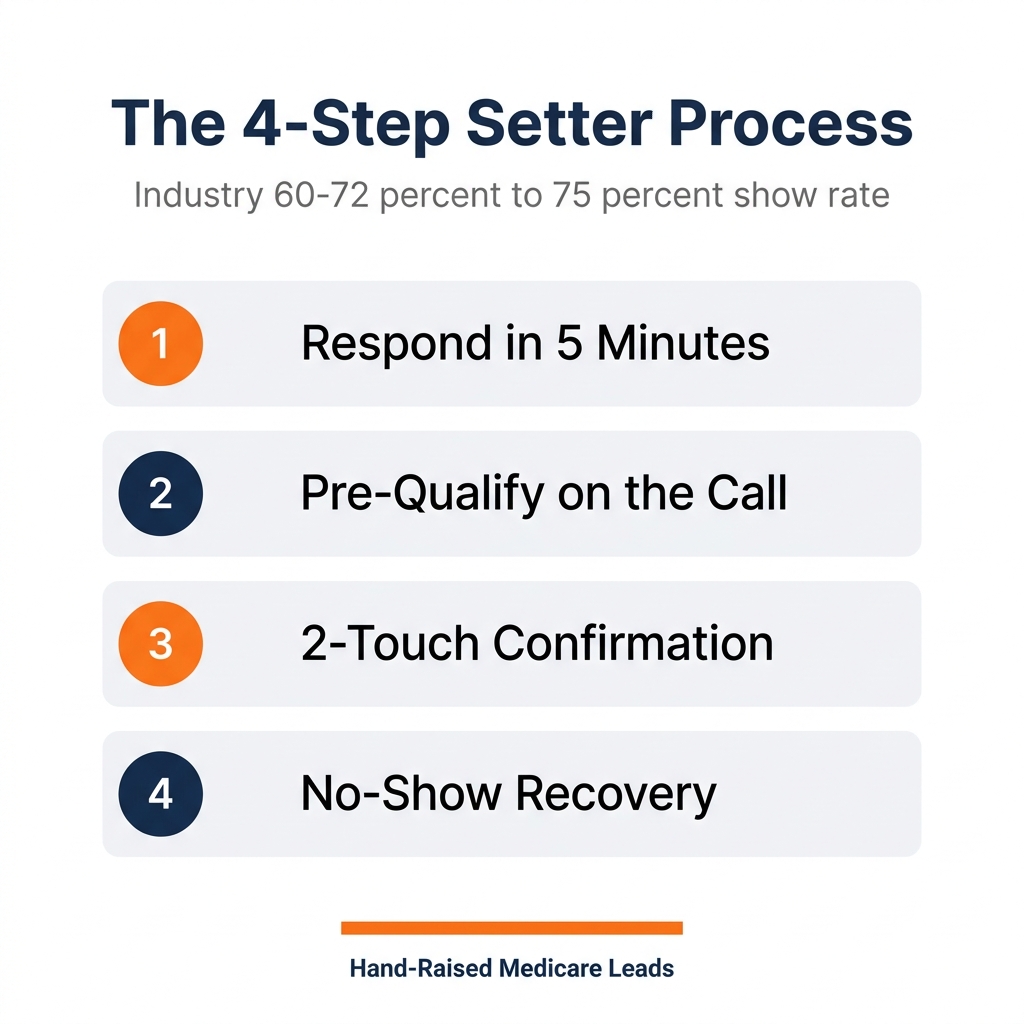 The 4-step Medicare setter process: respond in 5 minutes, pre-qualify, 2-touch confirmation, no-show recovery
