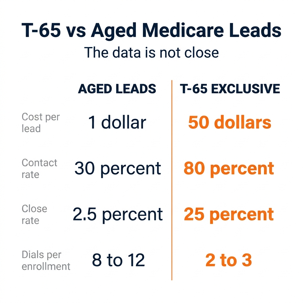 T-65 vs aged Medicare leads side-by-side comparison of cost contact close rate and dials