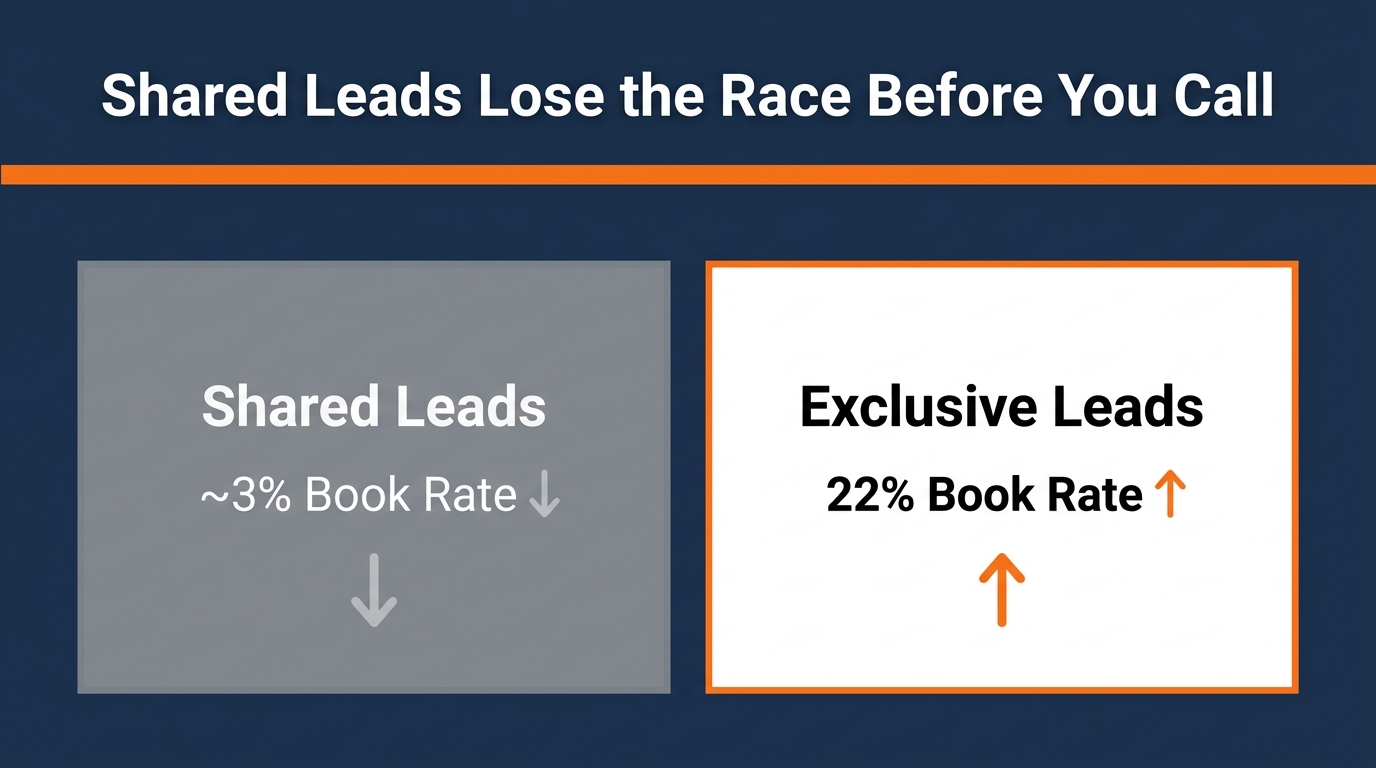 exclusive Medicare leads contact rate — featured image