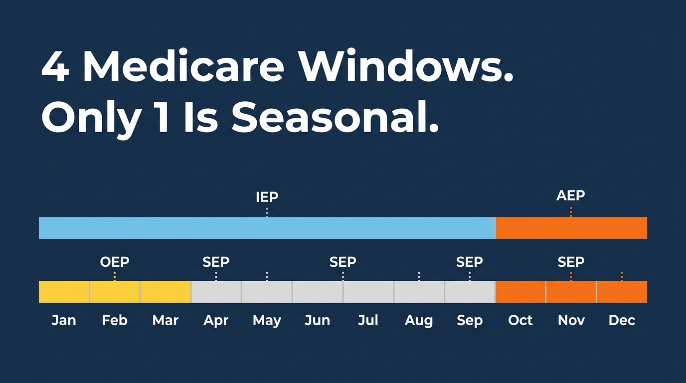 4 Medicare enrollment windows for agents shown on a year timeline