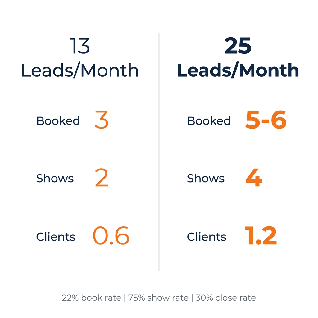 13 vs 25 Medicare leads per month pipeline comparison