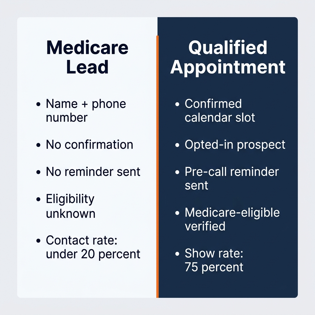 Medicare Lead vs Qualified Appointment side-by-side comparison