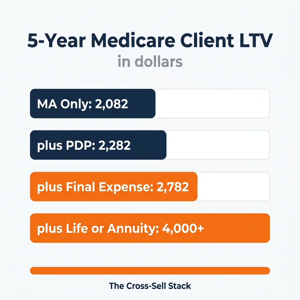 5-Year Medicare client LTV stack chart showing MA, PDP, Final Expense, and Life or Annuity cross-sells