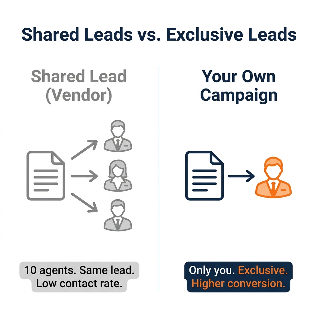 Shared leads vs exclusive leads comparison -- 10 agents vs only you