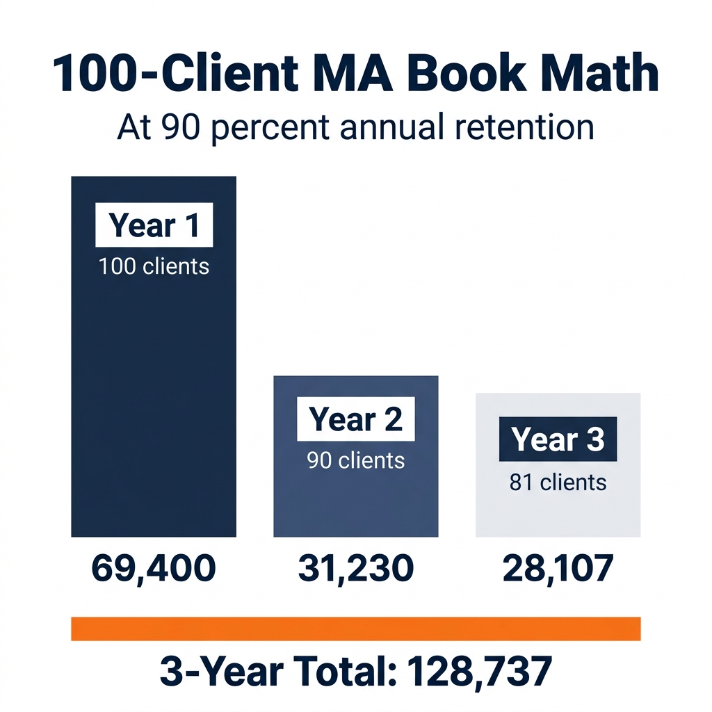 100-client Medicare Advantage book of business 3-year revenue math at 90% retention